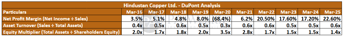 Hindustan Copper Financials_PA_Wealth