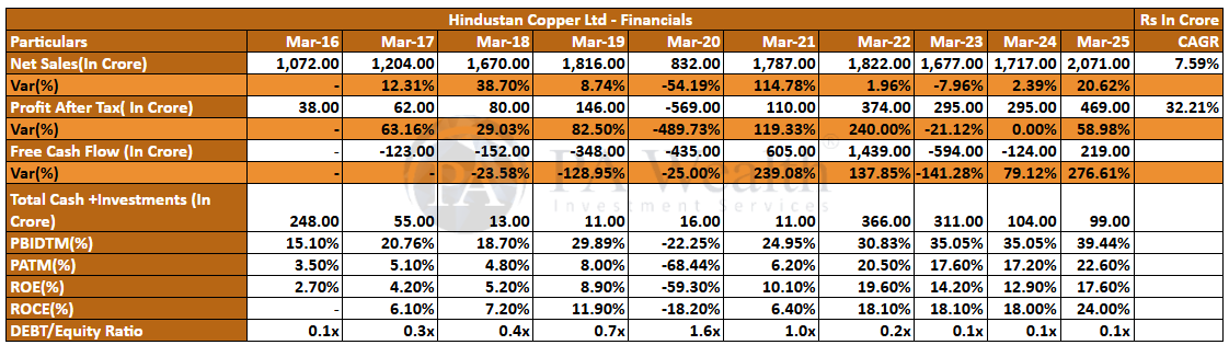 Hindustan Copper Financials_PA_Wealth