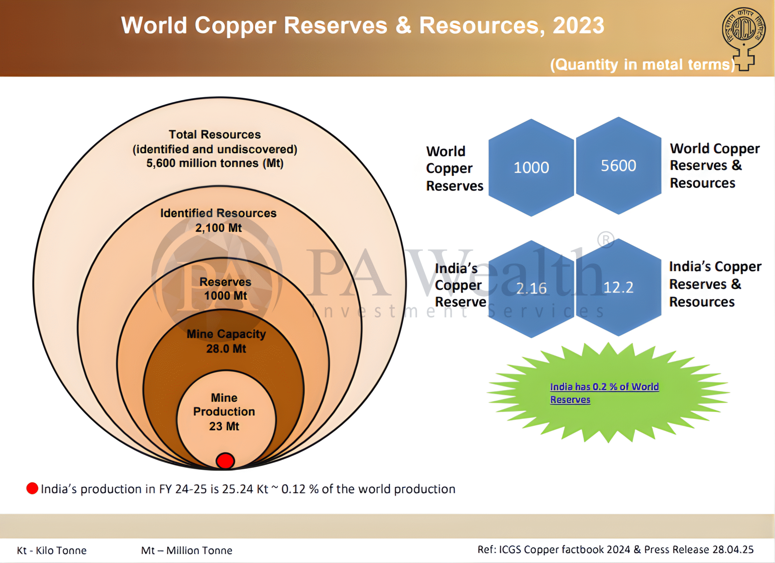 Hindustan Copper Industry Overview_PA_Wealth