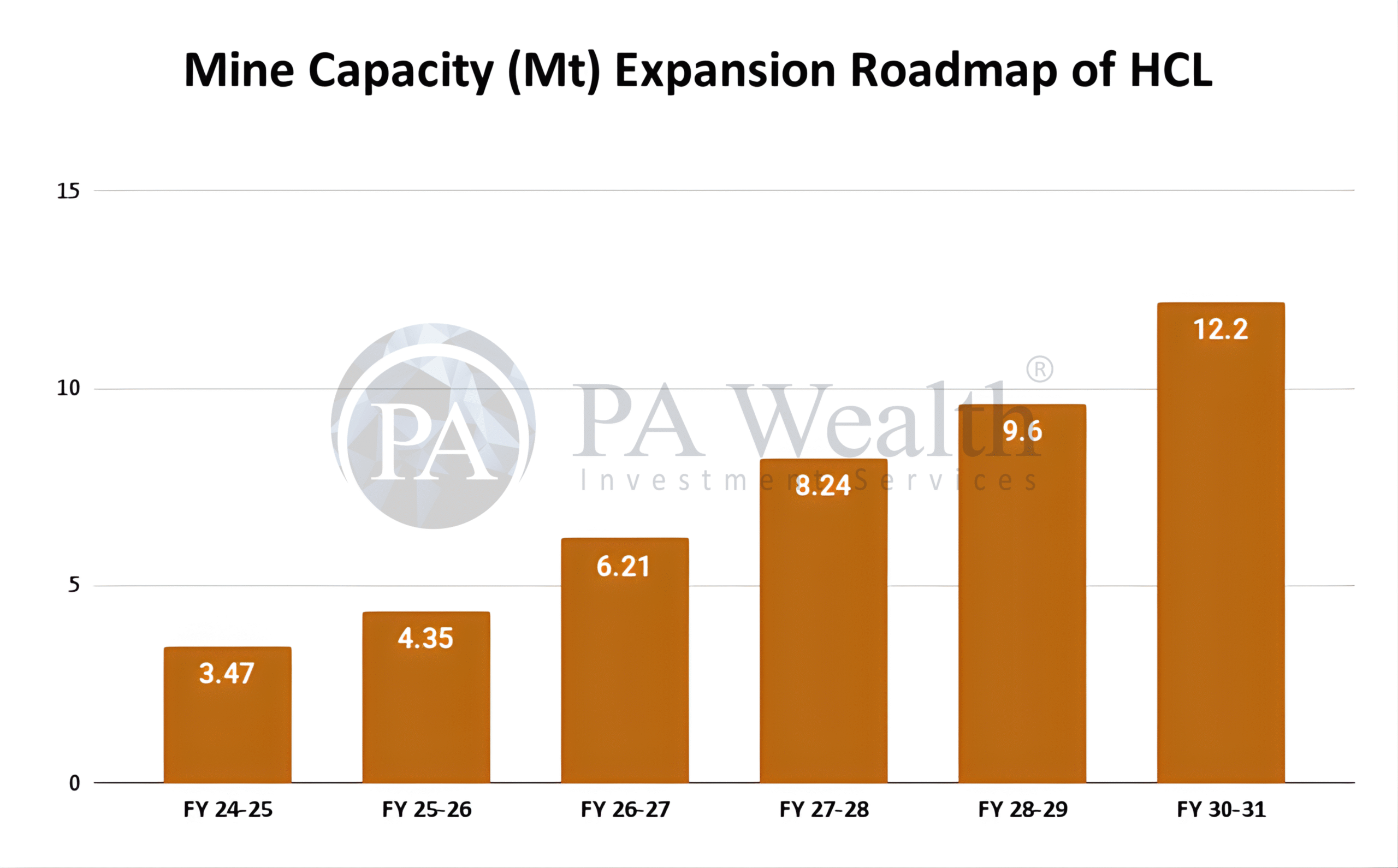 Hindustan Copper Ltd - Mine Capacity Expansion_PA_Wealth