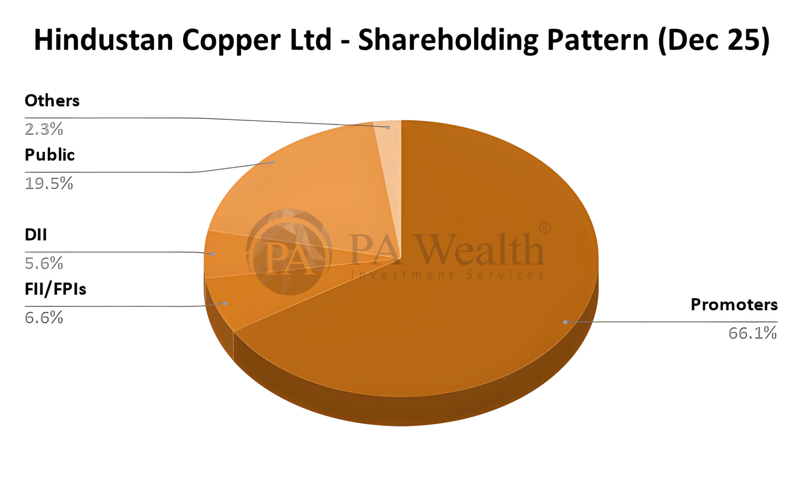 Hindustan Copper Ltd - Shareholding Pattern (Dec 25)_PA_Wealth