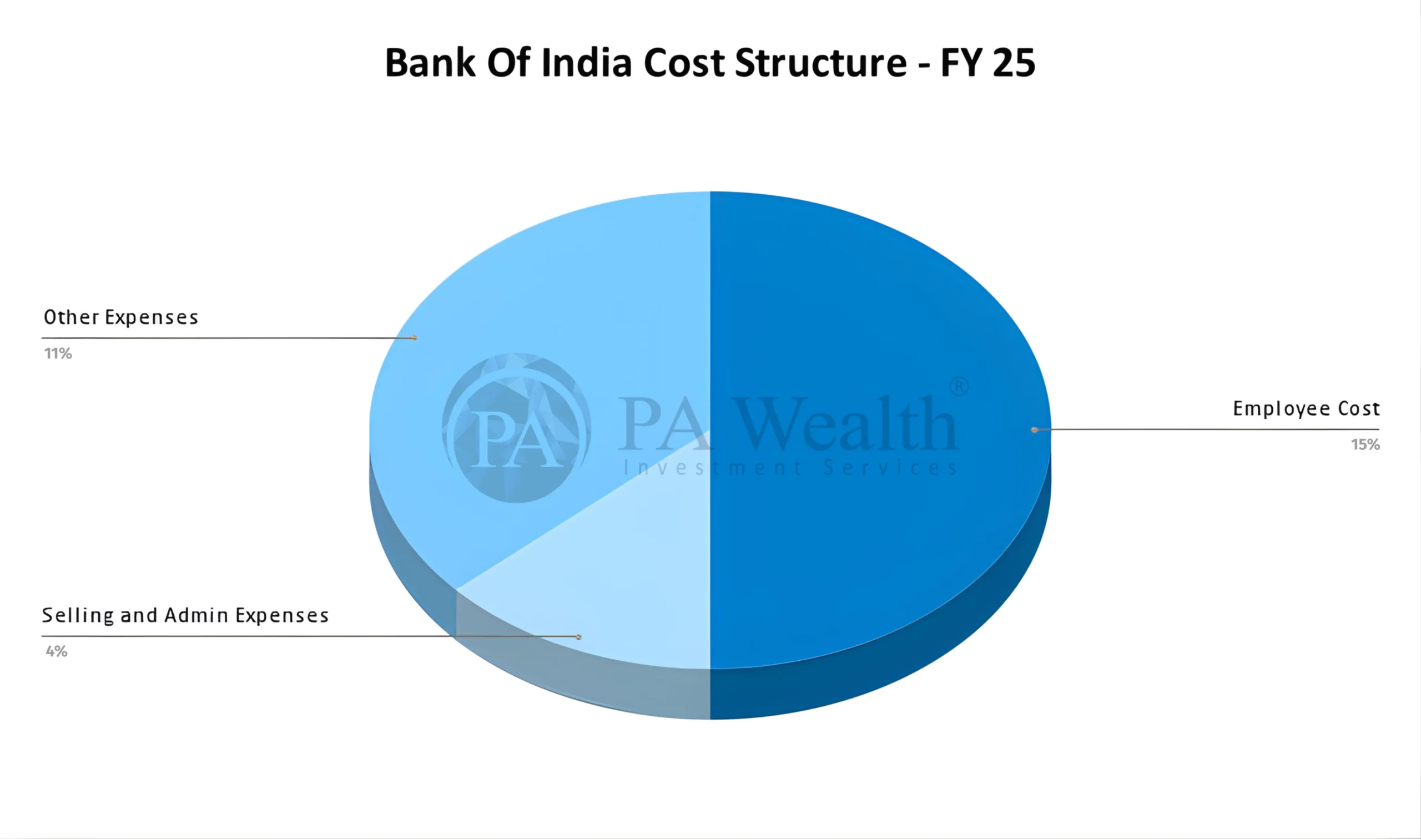 Bank Of India Cost Structure_PA_Wealth