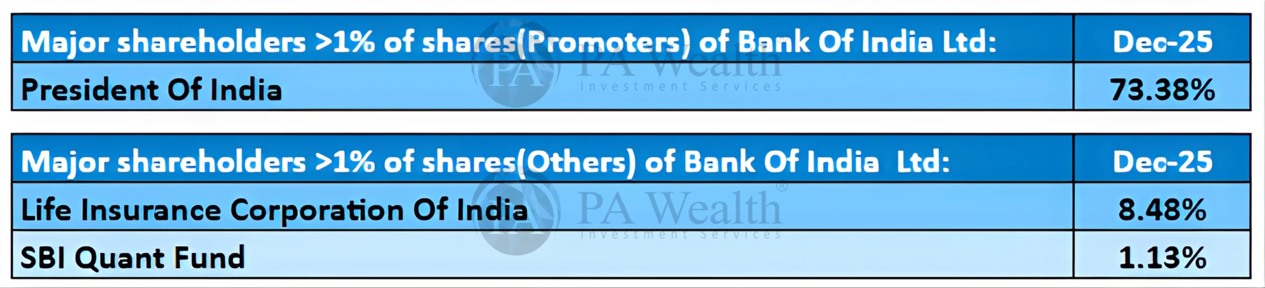 Bank Of India Shareholding Pattern_PA_Wealth