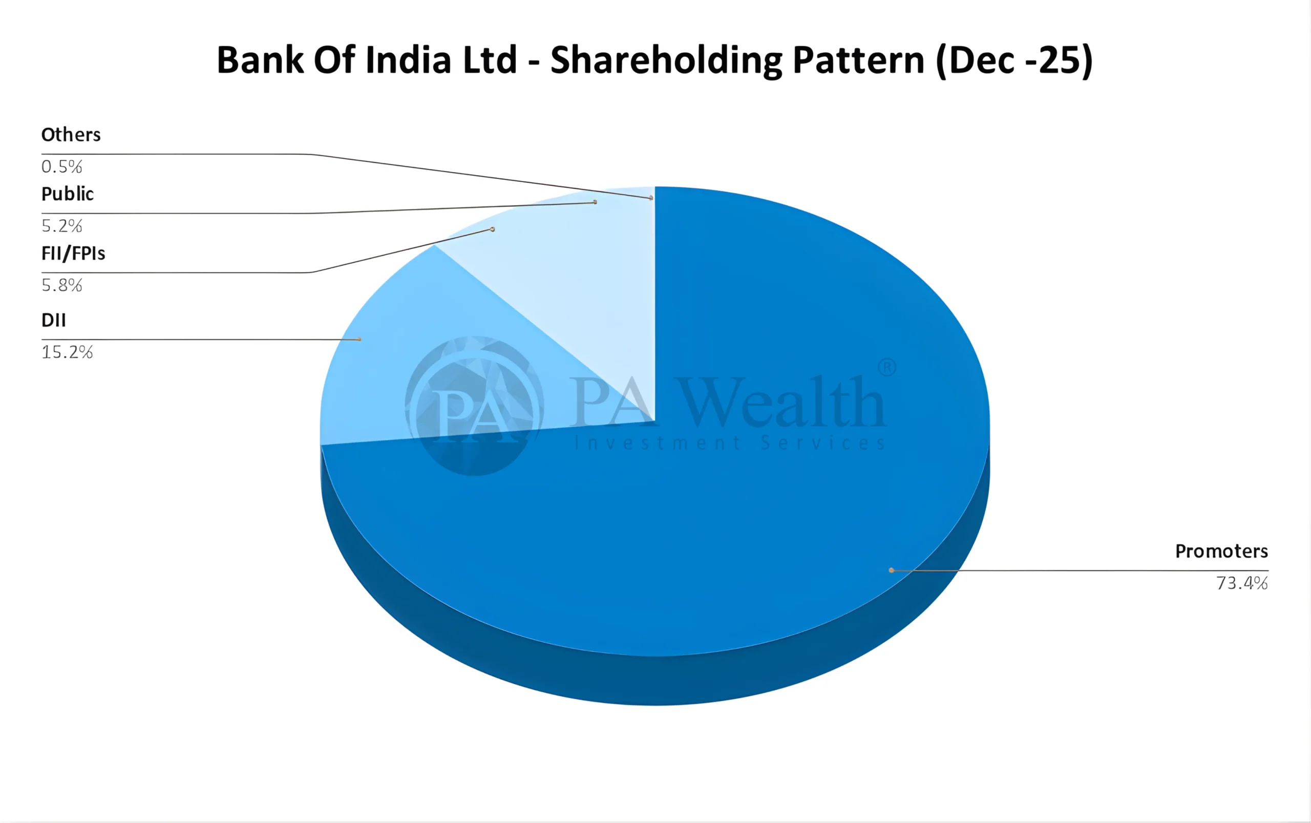 Bank Of India Shareholding Pattern_PA_Wealth