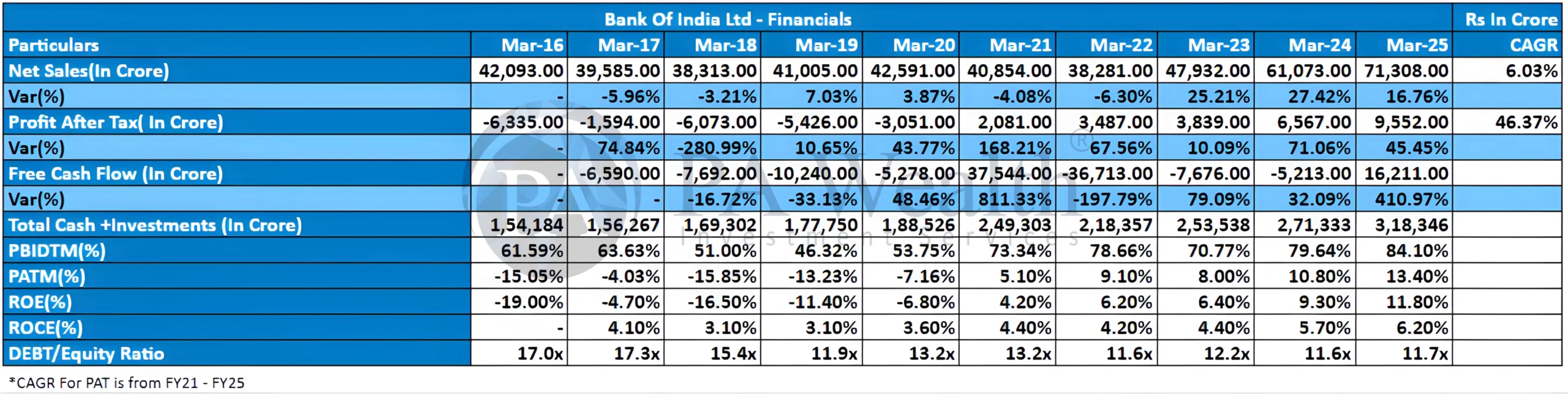 Bank of India Financials_PA_Wealth