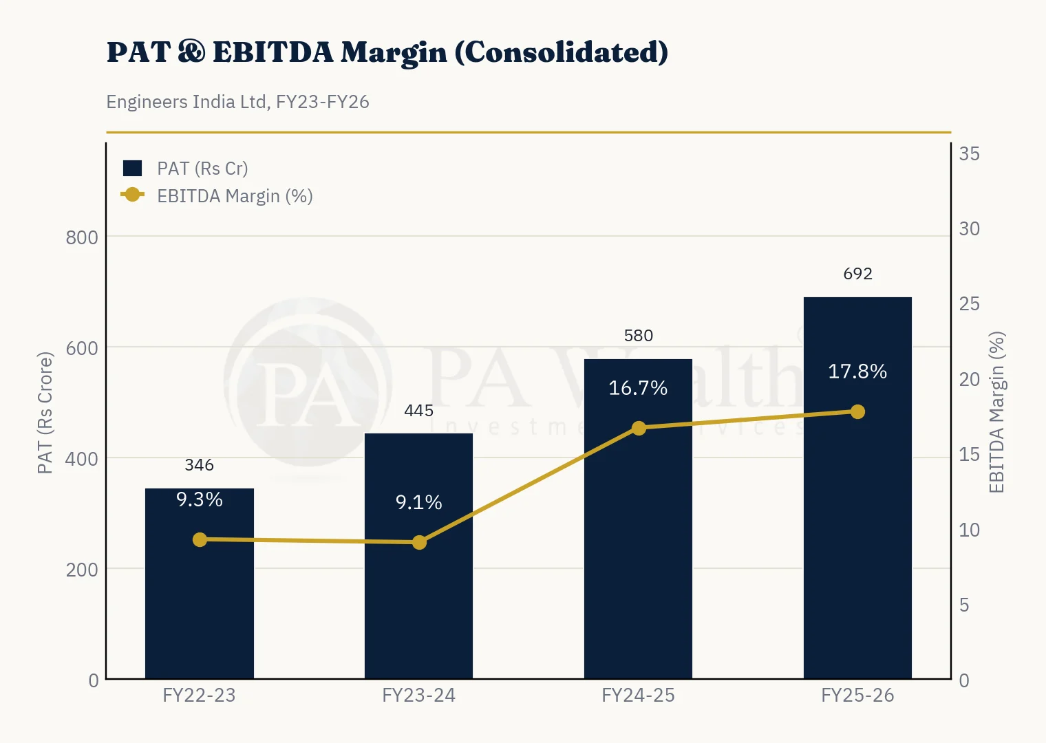 Engineers India_PA_Wealth_Pat_Ebitda_Margin