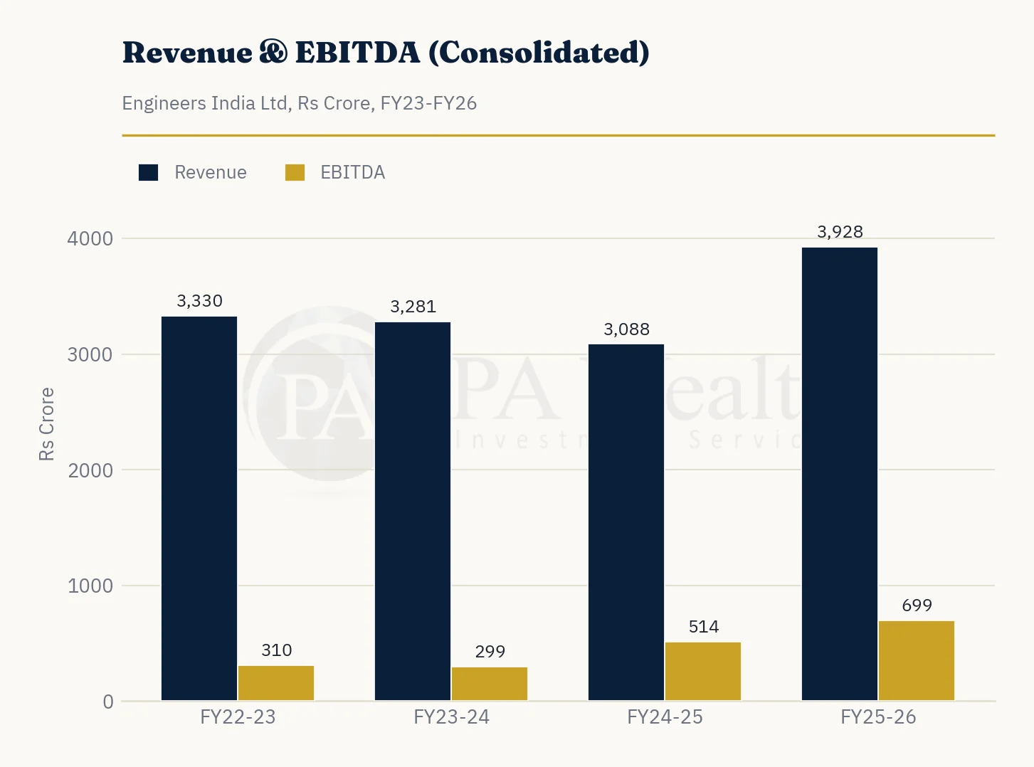 Engineers India_PA_Wealth_Revenue_Ebitda