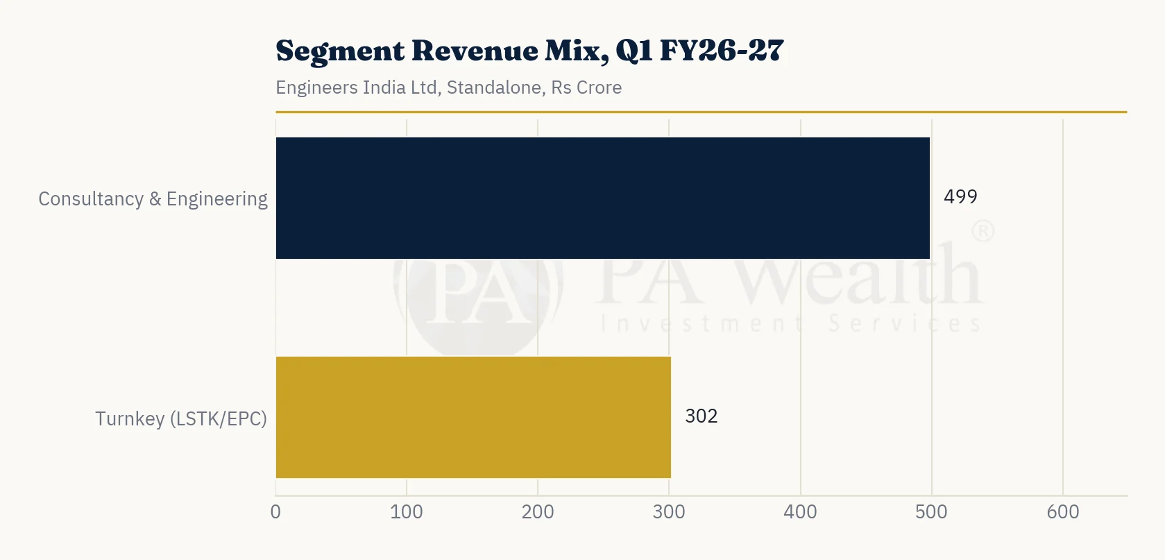 Engineers India_PA_Wealth_Segment_Revenue_Mix