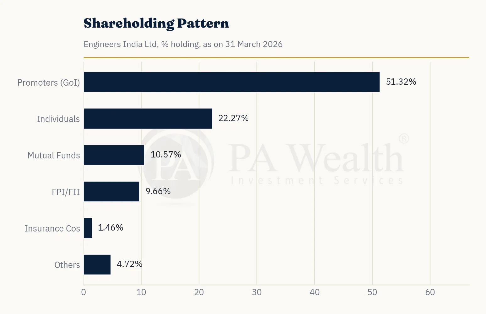 Engineers India_PA_Wealth_Shareholding_Pattern