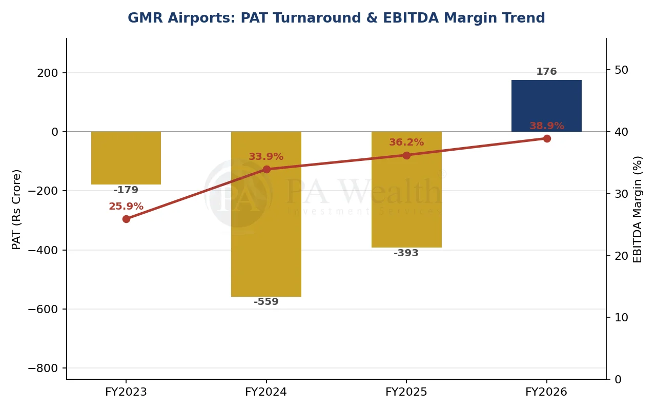 GMR-Airports_-PA_Wealth_PAT-Margin-Ebitda-Margin