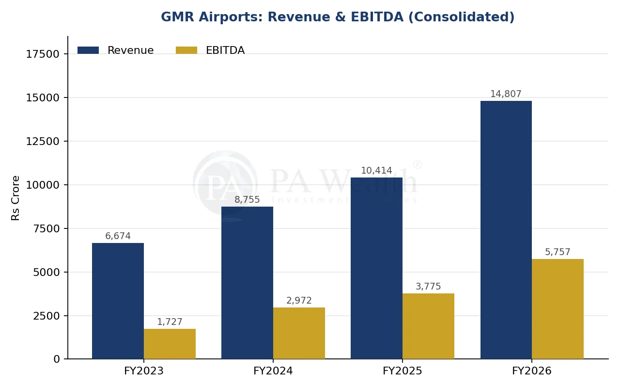 GMR-Airports_-PA_Wealth_Revenue-Ebitda