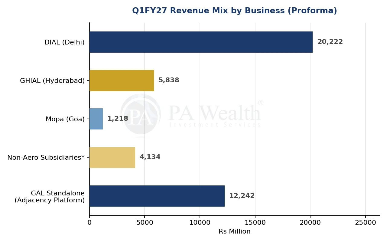 GMR-Airports_-PA_Wealth_Revenue-Mix