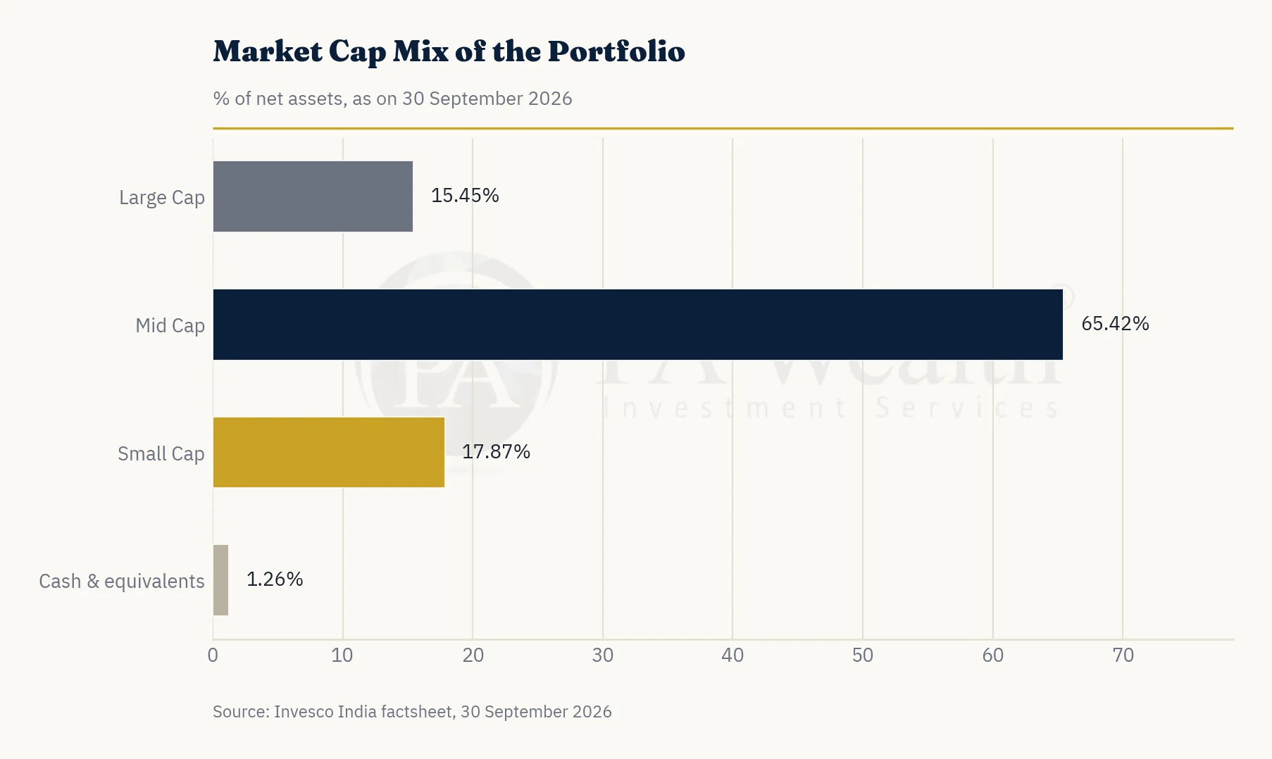 Market Cap Allocation
