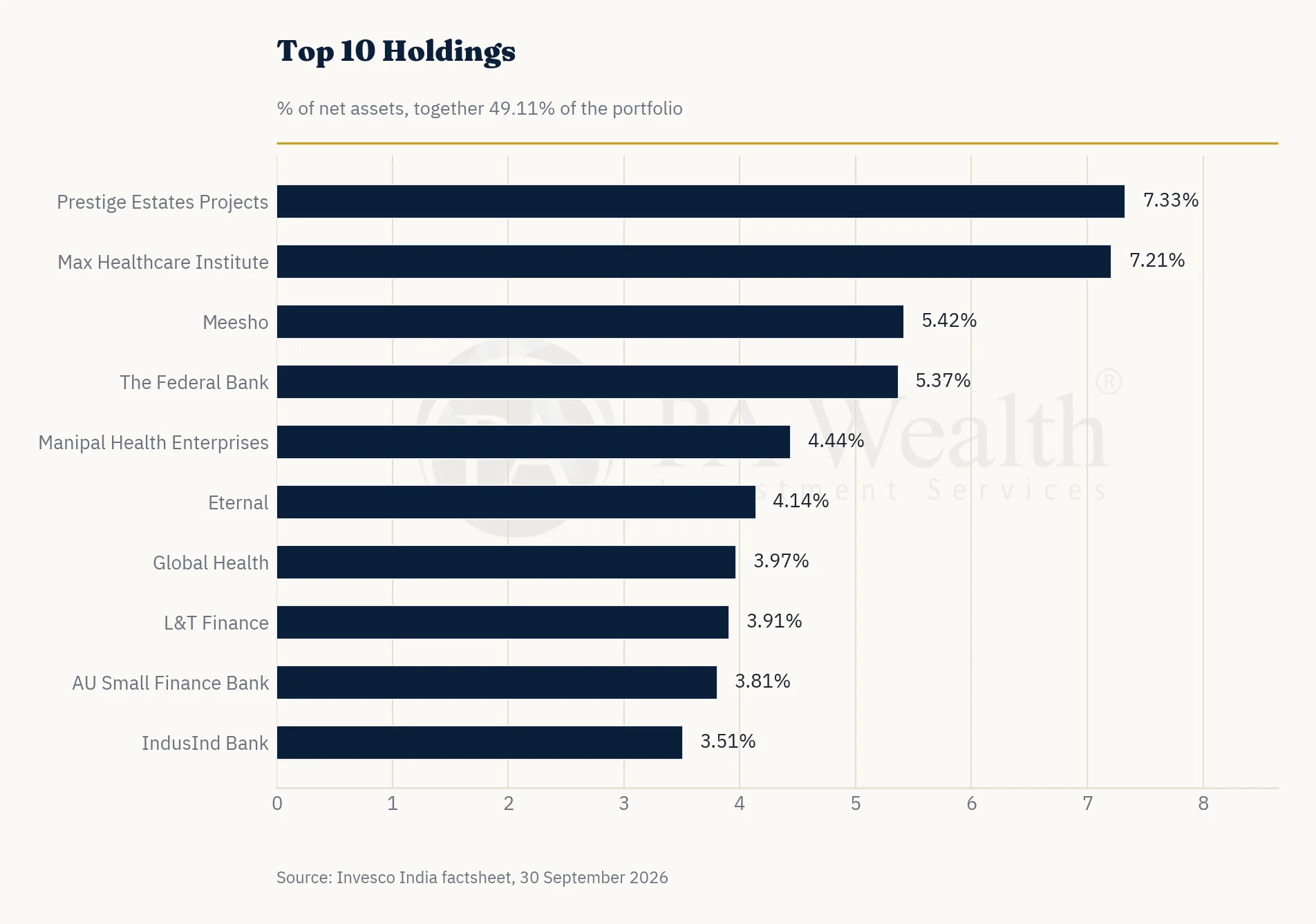 Top 10 Holdings