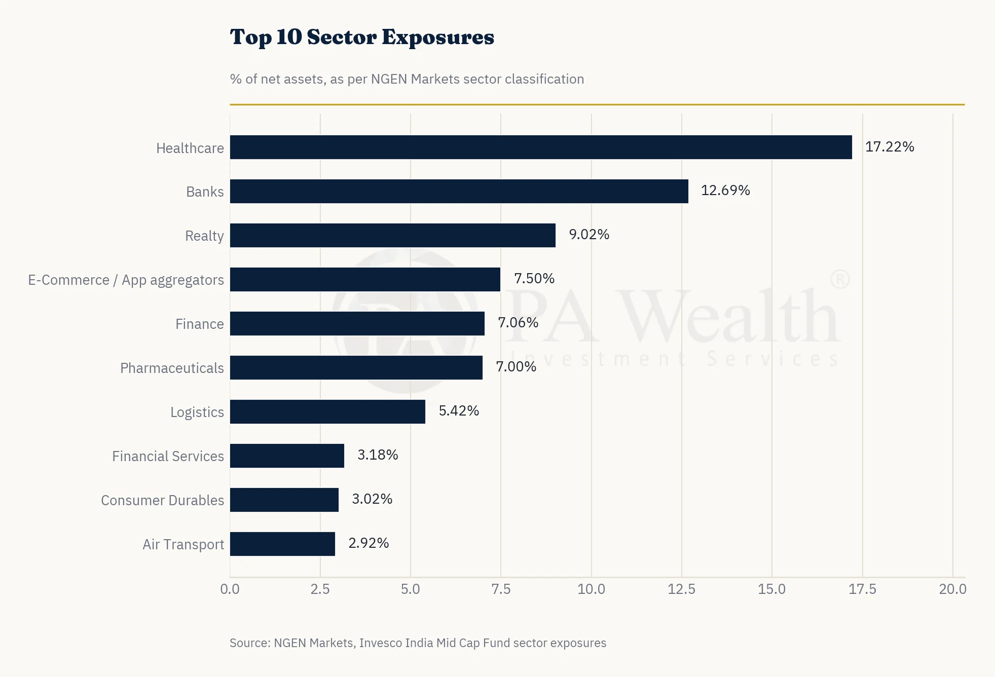 Sector Exposure