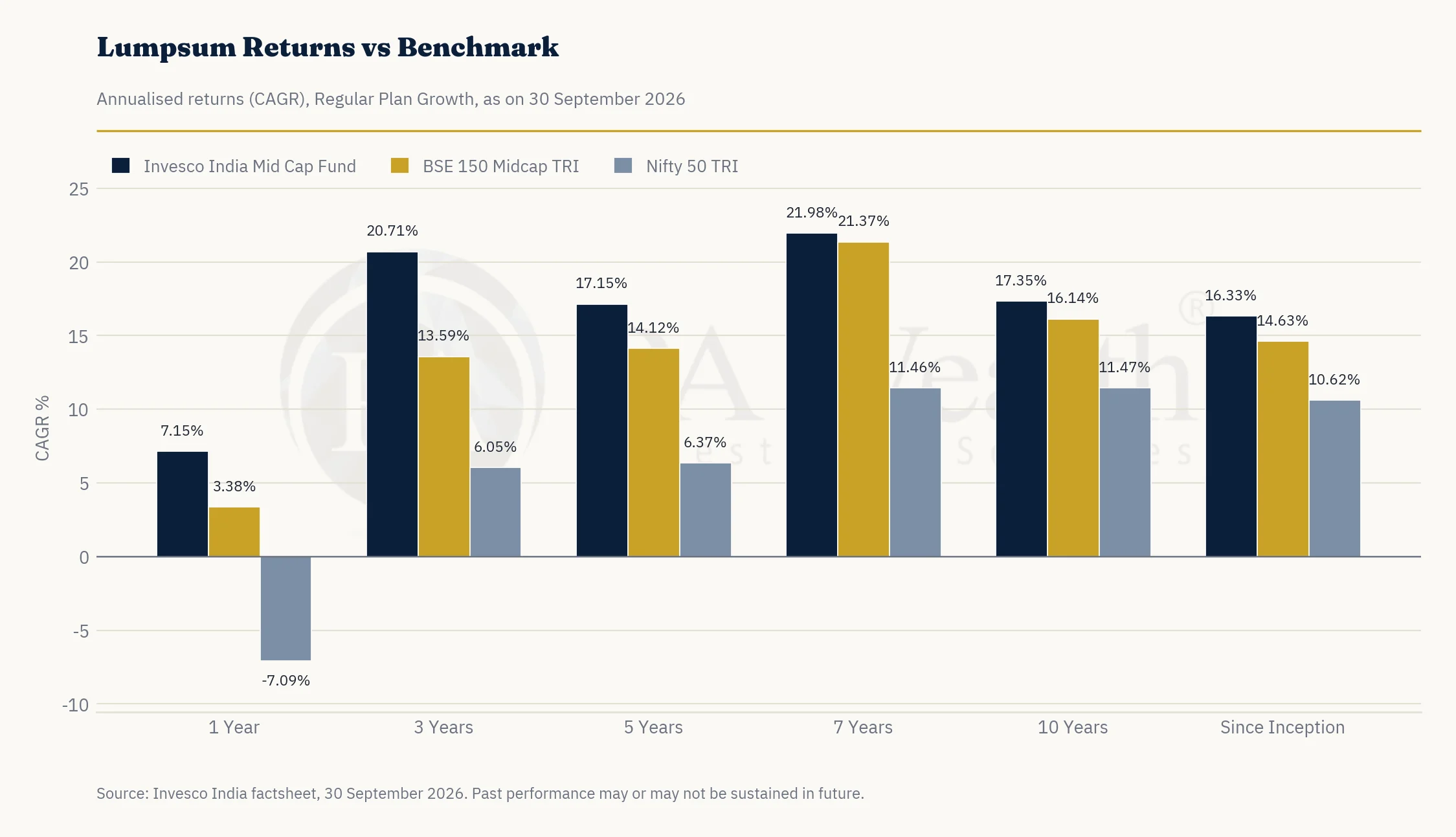 Lumpsum Returns Invesco Mid Cap Fund