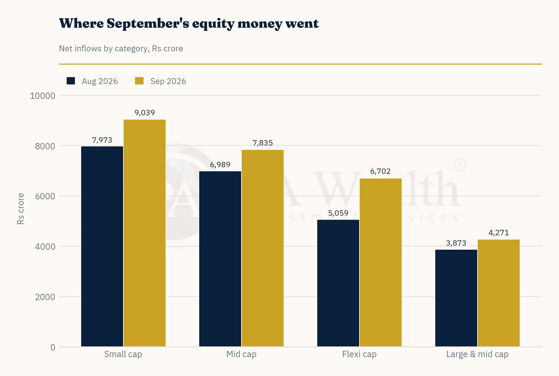 Investment Allocation