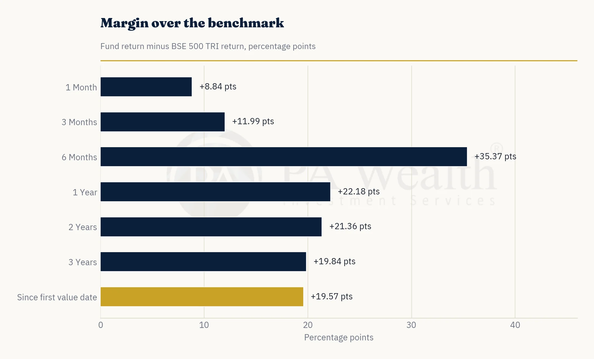Returns Comparison