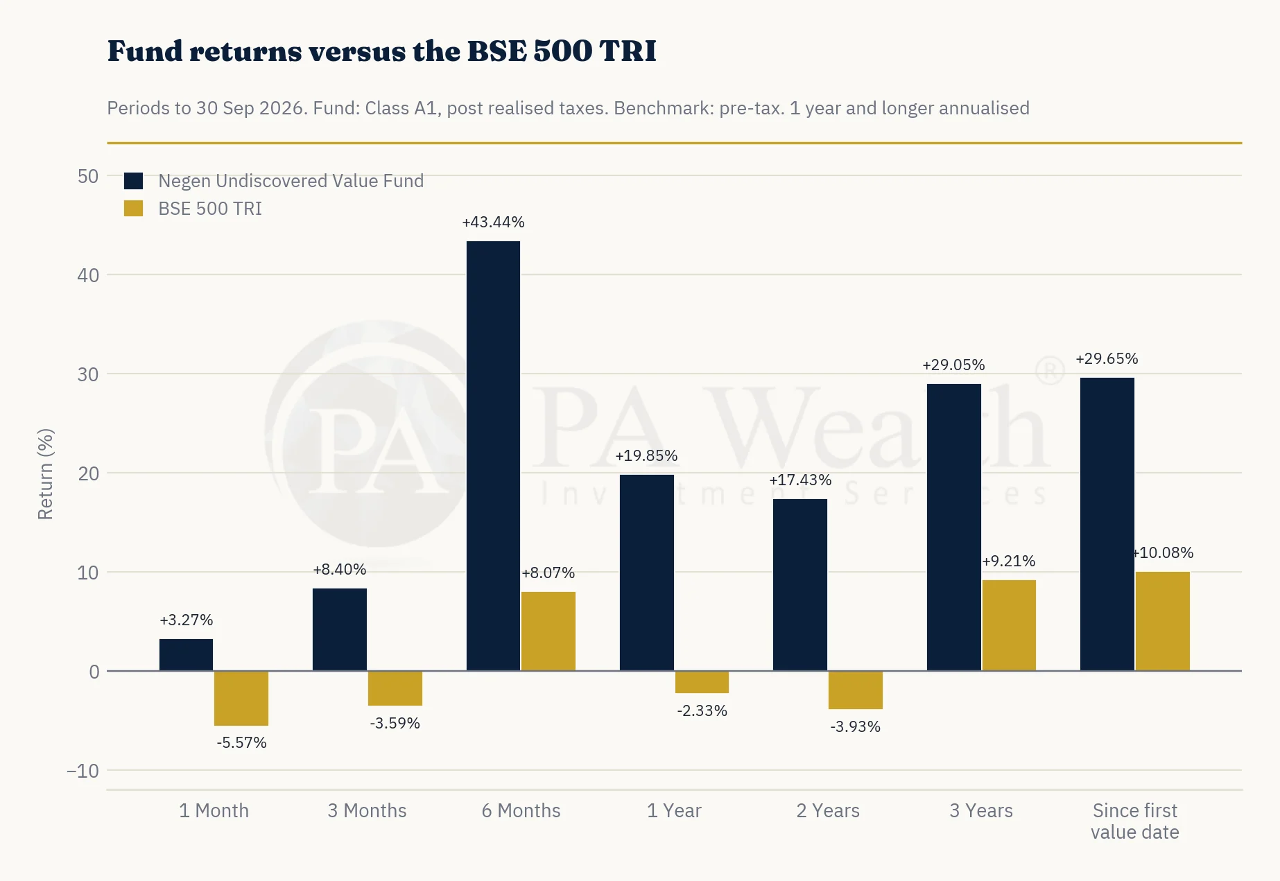 Benchmark vs NEGEN AIF