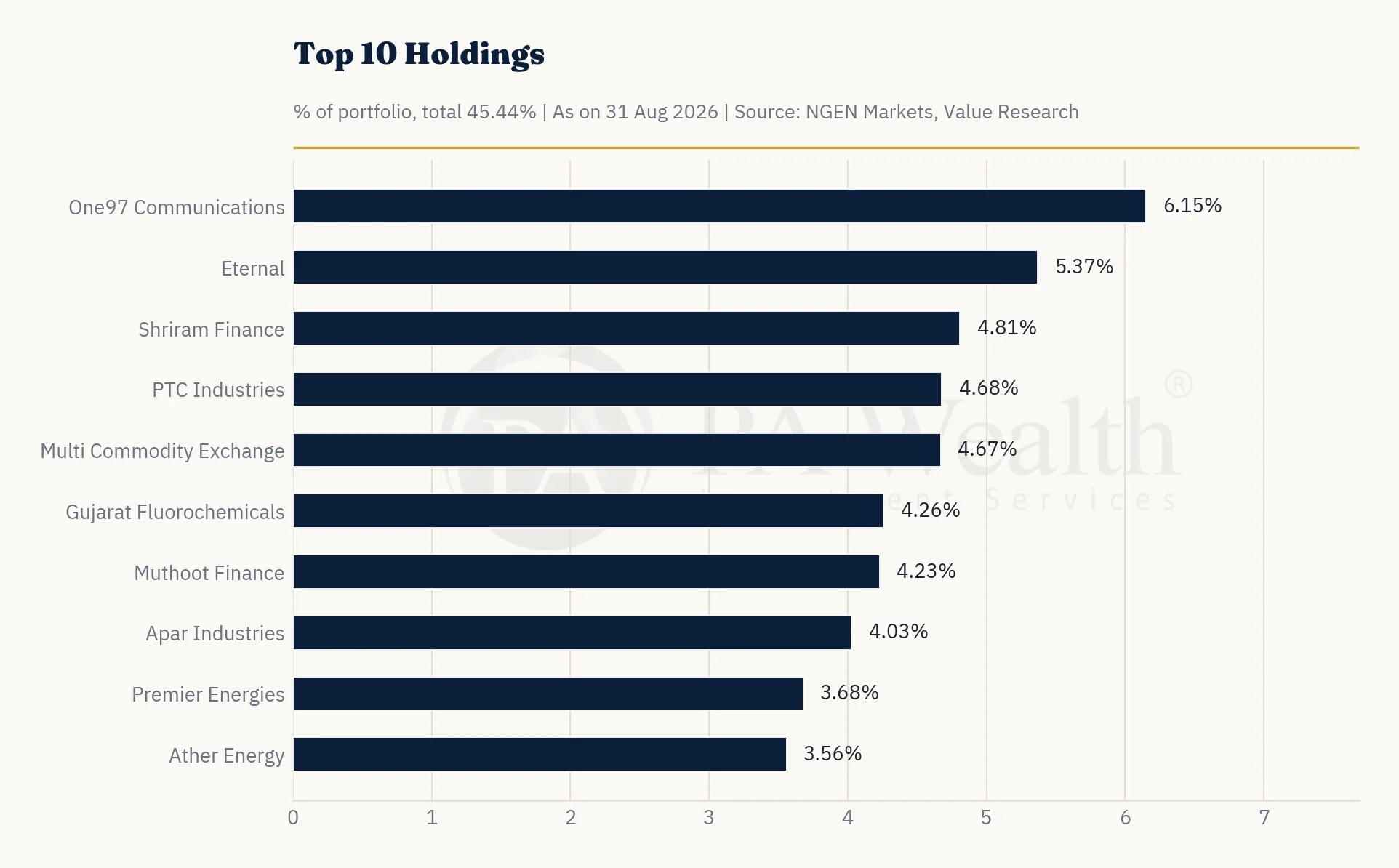 Top-10-Holdings